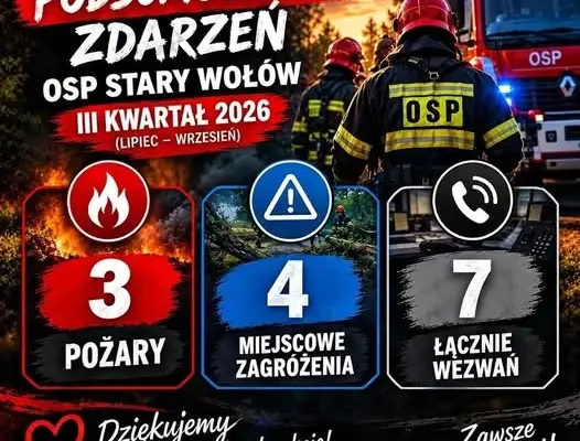 OSP Stary Wołów podsumowuje III kwartał 2026: 3 pożary i 4 miejscowe zagrożenia
